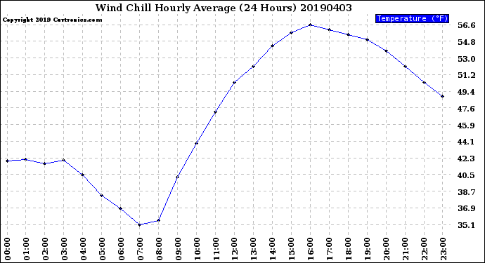 Milwaukee Weather Wind Chill<br>Hourly Average<br>(24 Hours)