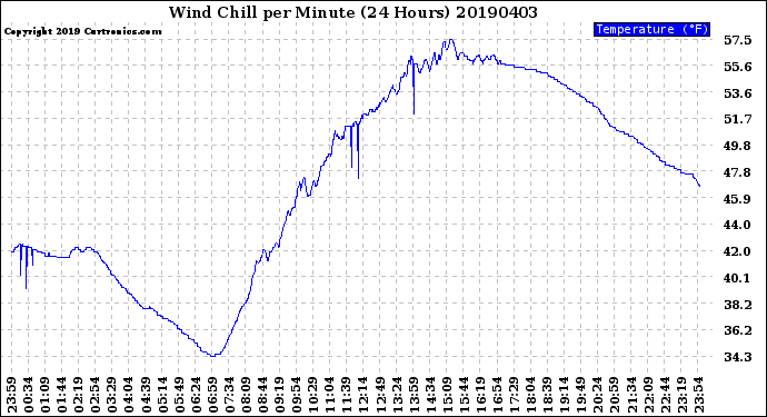 Milwaukee Weather Wind Chill<br>per Minute<br>(24 Hours)