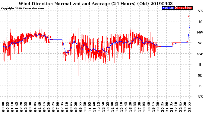 Milwaukee Weather Wind Direction<br>Normalized and Average<br>(24 Hours) (Old)