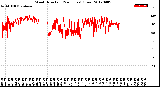 Milwaukee Weather Wind Direction<br>(24 Hours) (Raw)