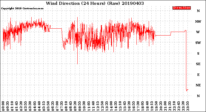 Milwaukee Weather Wind Direction<br>(24 Hours) (Raw)