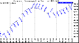 Milwaukee Weather Barometric Pressure<br>per Hour<br>(24 Hours)