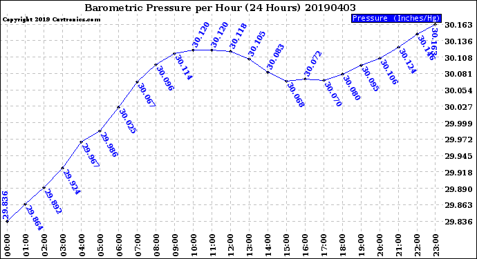 Milwaukee Weather Barometric Pressure<br>per Hour<br>(24 Hours)