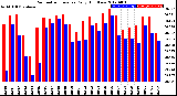 Milwaukee Weather Barometric Pressure<br>Daily High/Low