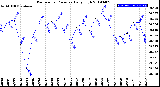 Milwaukee Weather Barometric Pressure<br>Daily High