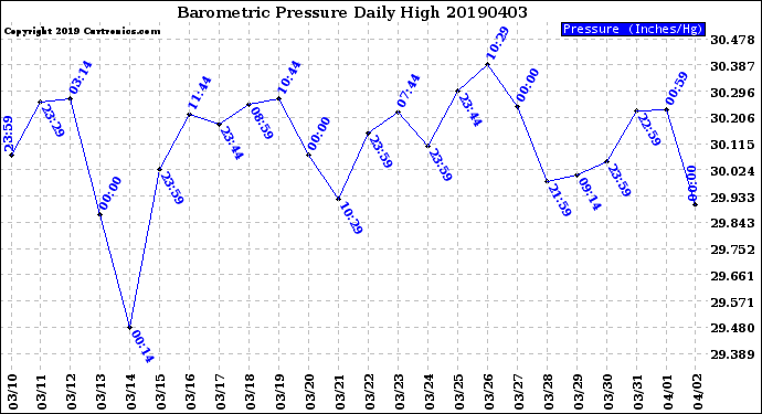 Milwaukee Weather Barometric Pressure<br>Daily High