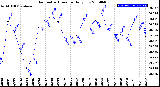 Milwaukee Weather Barometric Pressure<br>Daily Low