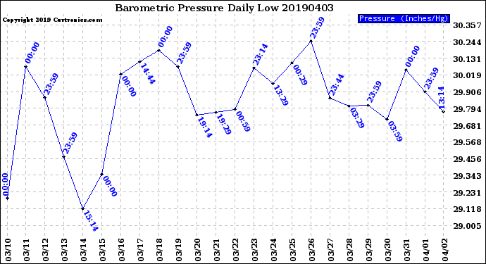 Milwaukee Weather Barometric Pressure<br>Daily Low