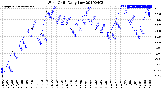 Milwaukee Weather Wind Chill<br>Daily Low