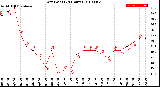 Milwaukee Weather Dew Point<br>(24 Hours)