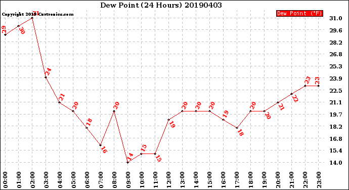 Milwaukee Weather Dew Point<br>(24 Hours)