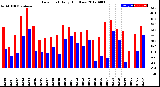 Milwaukee Weather Dew Point<br>Daily High/Low