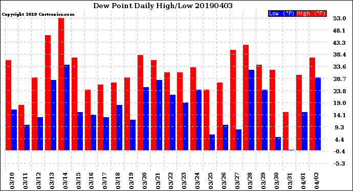 Milwaukee Weather Dew Point<br>Daily High/Low