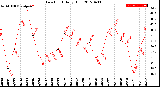 Milwaukee Weather Dew Point<br>Daily High