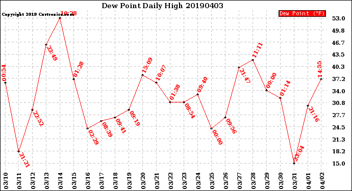 Milwaukee Weather Dew Point<br>Daily High