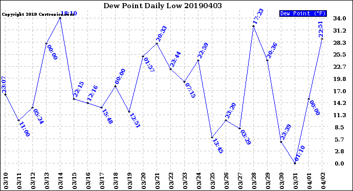 Milwaukee Weather Dew Point<br>Daily Low