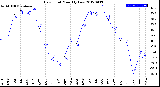 Milwaukee Weather Dew Point<br>Monthly Low