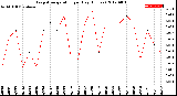 Milwaukee Weather Evapotranspiration<br>per Day (Inches)