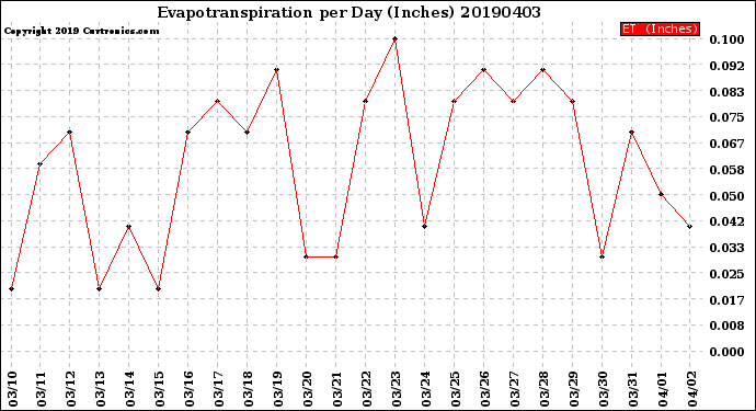 Milwaukee Weather Evapotranspiration<br>per Day (Inches)