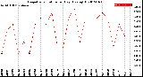 Milwaukee Weather Evapotranspiration<br>per Day (Ozs sq/ft)