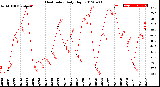 Milwaukee Weather Heat Index<br>Daily High