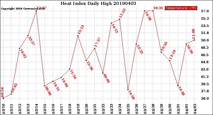 Milwaukee Weather Heat Index<br>Daily High