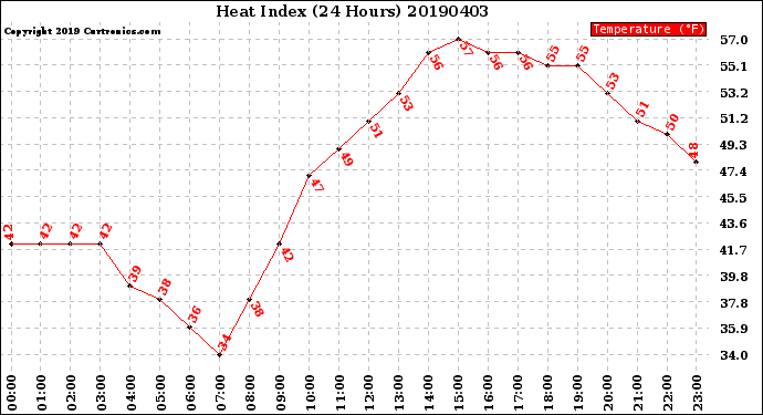 Milwaukee Weather Heat Index<br>(24 Hours)