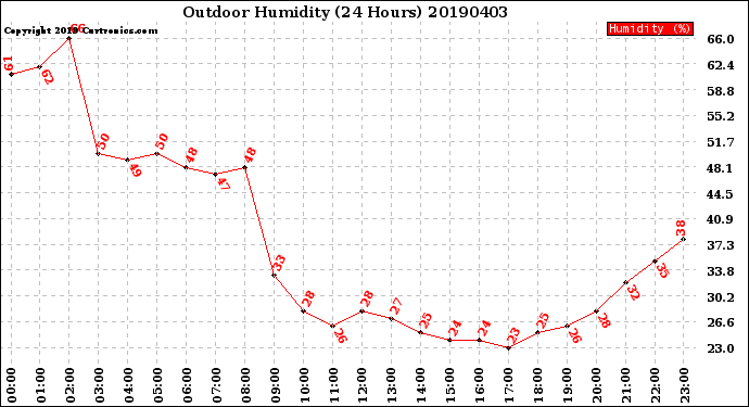 Milwaukee Weather Outdoor Humidity<br>(24 Hours)