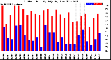 Milwaukee Weather Outdoor Humidity<br>Daily High/Low