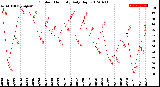 Milwaukee Weather Outdoor Humidity<br>Daily High