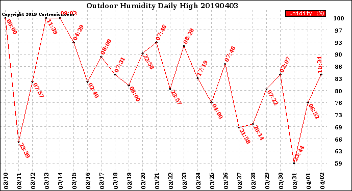 Milwaukee Weather Outdoor Humidity<br>Daily High