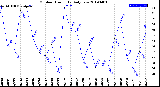 Milwaukee Weather Outdoor Humidity<br>Daily Low