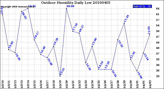 Milwaukee Weather Outdoor Humidity<br>Daily Low