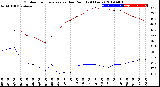 Milwaukee Weather Outdoor Temperature<br>vs Dew Point<br>(24 Hours)