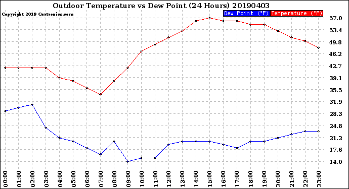 Milwaukee Weather Outdoor Temperature<br>vs Dew Point<br>(24 Hours)