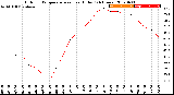 Milwaukee Weather Outdoor Temperature<br>vs Heat Index<br>(24 Hours)