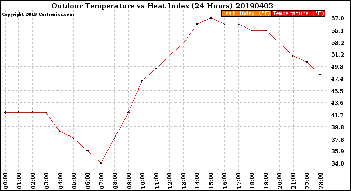 Milwaukee Weather Outdoor Temperature<br>vs Heat Index<br>(24 Hours)