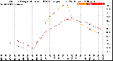 Milwaukee Weather Outdoor Temperature<br>vs THSW Index<br>per Hour<br>(24 Hours)