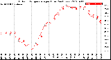 Milwaukee Weather Outdoor Temperature<br>per Hour<br>(24 Hours)