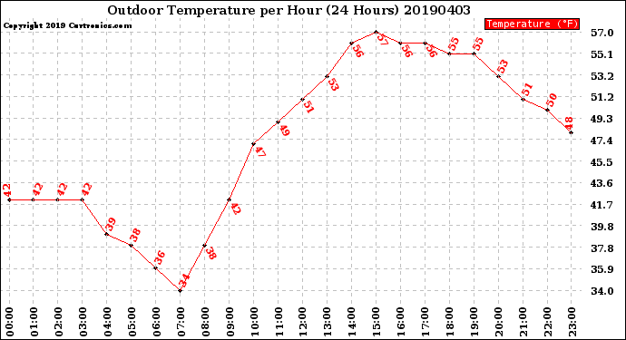 Milwaukee Weather Outdoor Temperature<br>per Hour<br>(24 Hours)