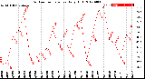 Milwaukee Weather Outdoor Temperature<br>Daily High