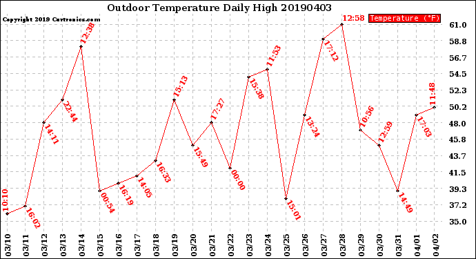 Milwaukee Weather Outdoor Temperature<br>Daily High
