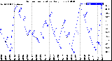 Milwaukee Weather Outdoor Temperature<br>Daily Low