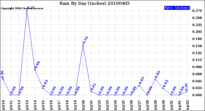 Milwaukee Weather Rain<br>By Day<br>(Inches)
