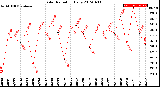 Milwaukee Weather Solar Radiation<br>Daily