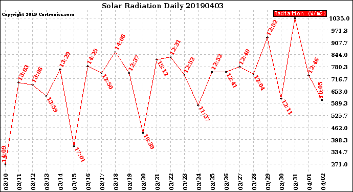 Milwaukee Weather Solar Radiation<br>Daily