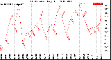 Milwaukee Weather THSW Index<br>Daily High