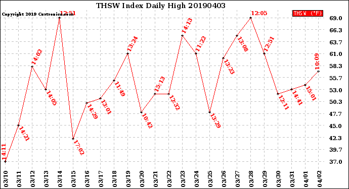 Milwaukee Weather THSW Index<br>Daily High