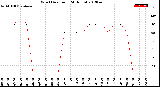 Milwaukee Weather Wind Direction<br>(24 Hours)