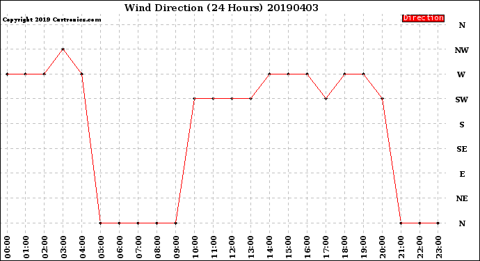 Milwaukee Weather Wind Direction<br>(24 Hours)